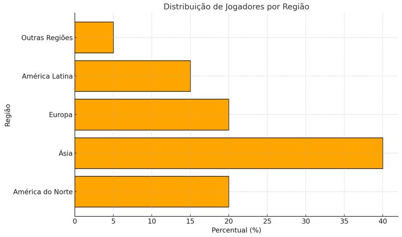 distribuição regional de jogadores.