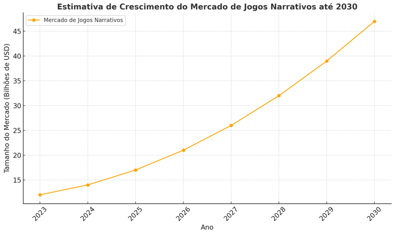 crescimento projetado do mercado de jogos narrativos de 2023 a 2030, mostrando aumento de US$ 12 bil