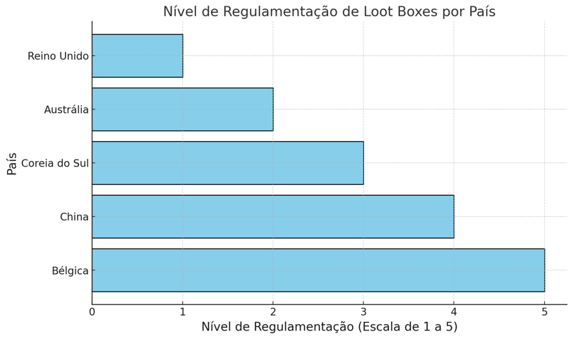 Gráfico de barras horizontais mostrando o nível de regulamentação de loot boxes em países