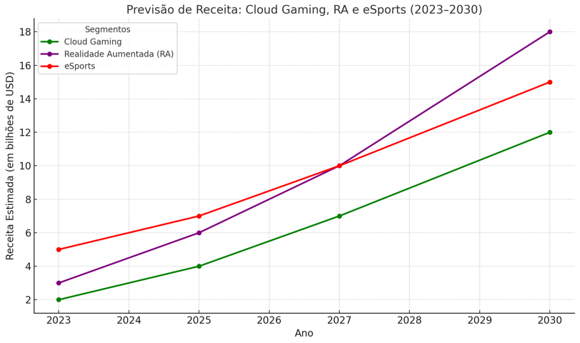 previsão de crescimento de receita para cloud gaming, RA e eSports até 2030.