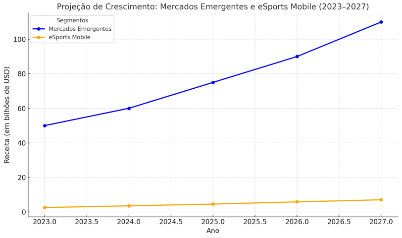 projetando crescimento de mercados emergentes e receitas de eSports mobile entre 2023 e 2027.