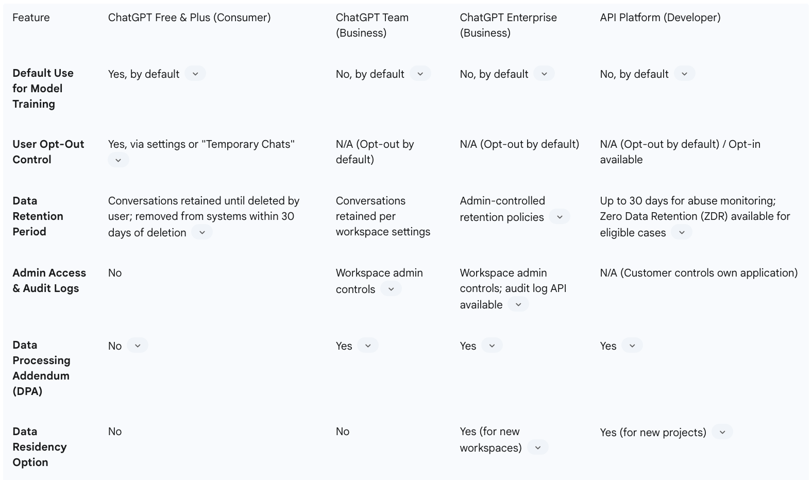 Table 1: OpenAI Service Tiers and Data Handling Policies