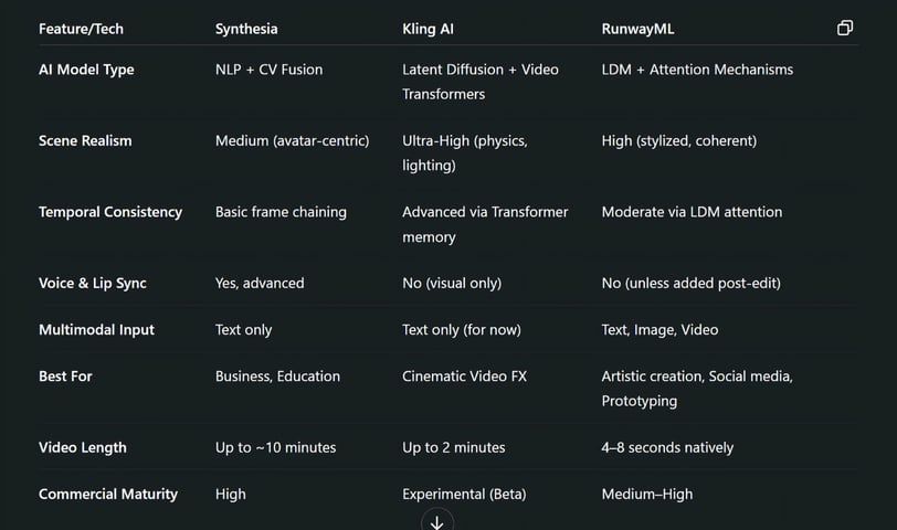 Best AI Video Generator in 2025: Synthesia, Kling AI, or RunwayML?