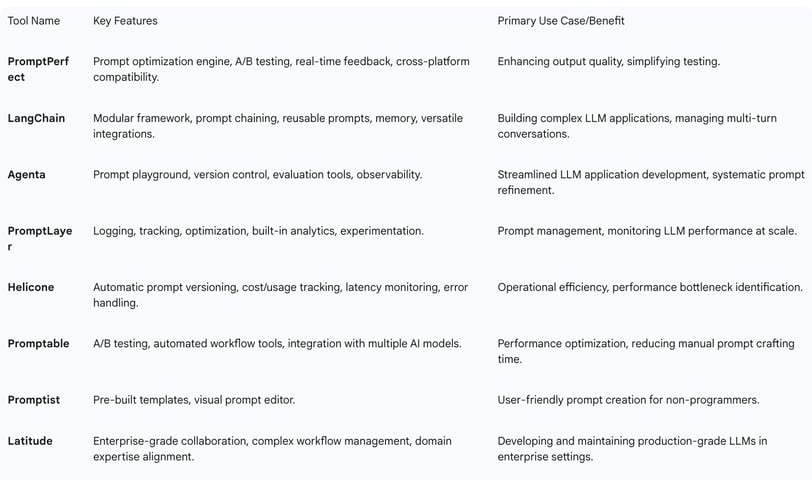 Table 4: Prominent Prompt Engineering Tools and Their Features