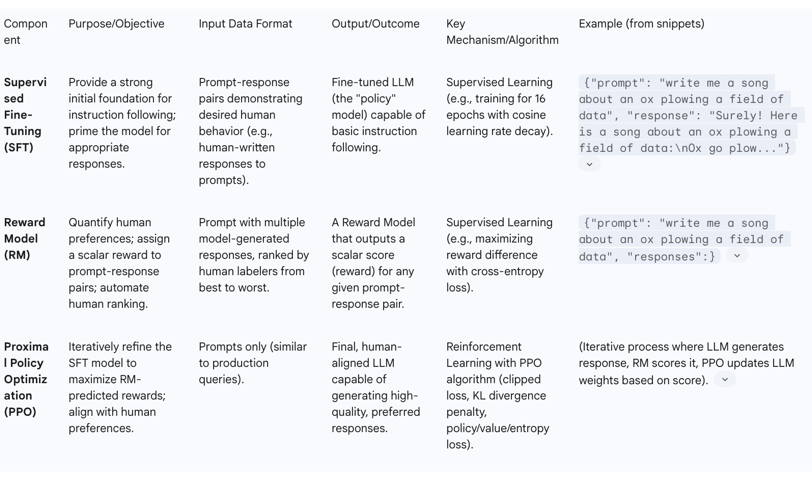Table 1: Key Components of RLHF Training