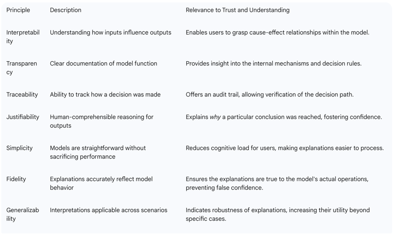 Table 1: Key Principles of Explainable AI (XAI)
