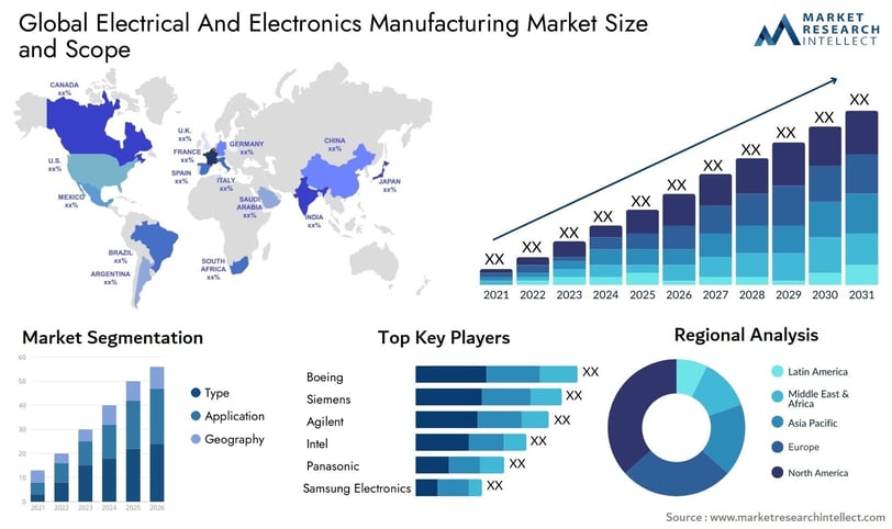 Global electronical and electronics manufacturing market
