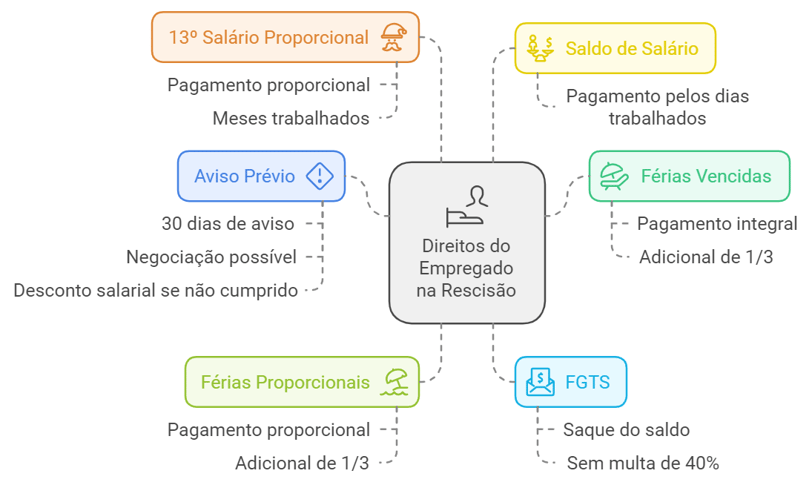 direitos do empregado na rescisão no pedido de demissão