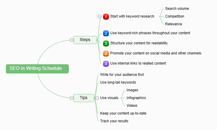 Steps and Tips on Implementing SEO in Writing Schedule