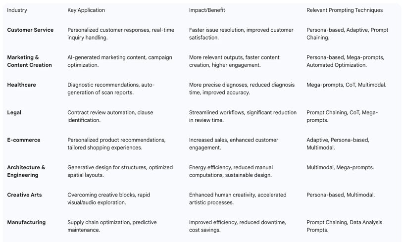 Table 5: Advanced Prompt Engineering Applications by Industry