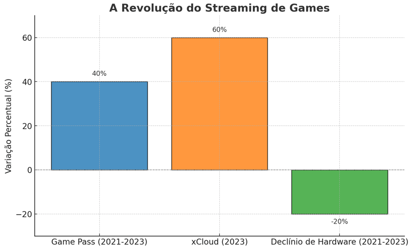 Infográfico sobre crescimento do streaming de jogos e impacto no mercado.