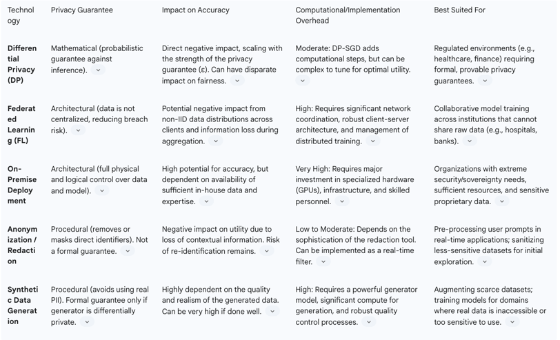 Table 3: Comparison of Privacy-Enhancing Technologies (PETs)