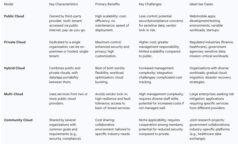 Table 3: Cloud Deployment Models: A Comparative Analysis. Data synthesized from.
