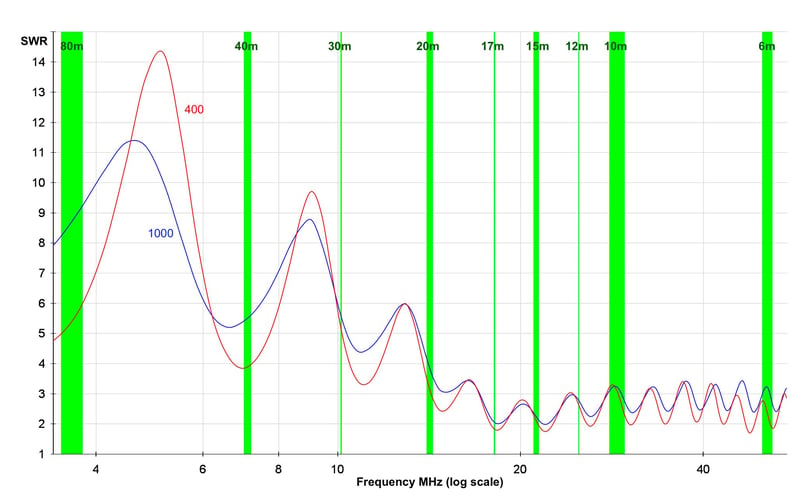 Pro Antennas Dual Beam Pro HF antenna SWR plots