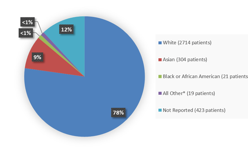 aduhelm patient distribution