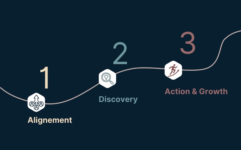 the three steps of the core coaching program, alignement, discovery, action & growth