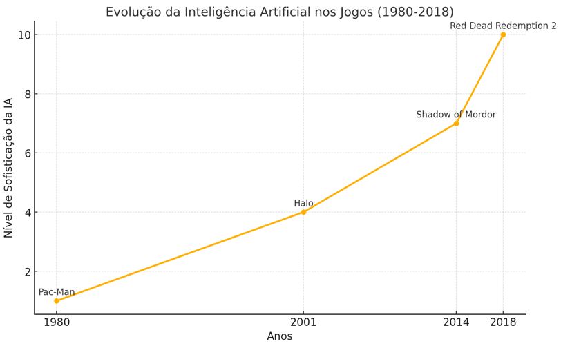 Gráfico de linha mostrando a evolução da inteligência artificial nos jogos, com marcos como Pac-Man 