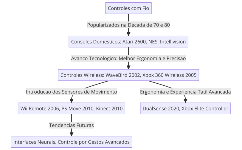 evolução dos controles de videogame, do fio ao wireless e sensores de movimento, com exemplos