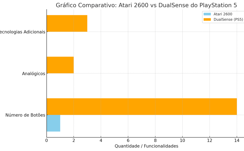 controles Atari 2600 e DualSense do PS5, com diferenças em botões, analógicos e tecnologias.