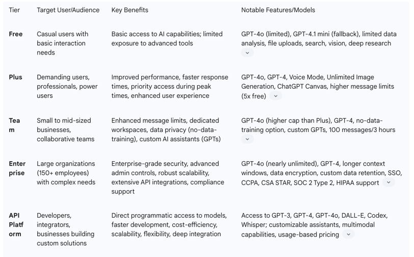 Table 1: OpenAI Account Tiers and Key Benefits