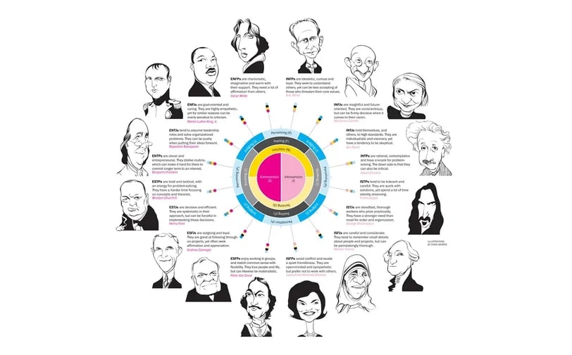 The 16 Personality Types and Their Characteristics According to Myers Briggs