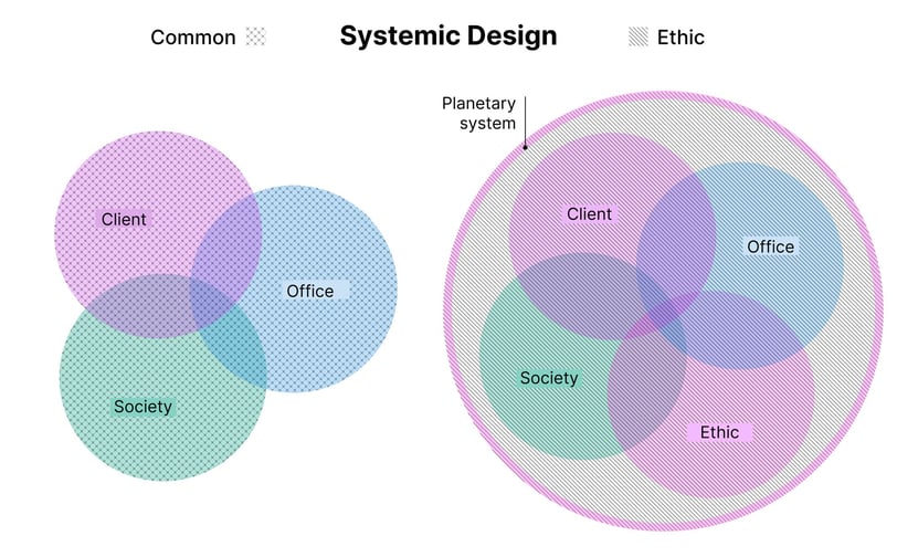En systémique, toutes les dimensions sont comprises dans une idée de Système planétaire.