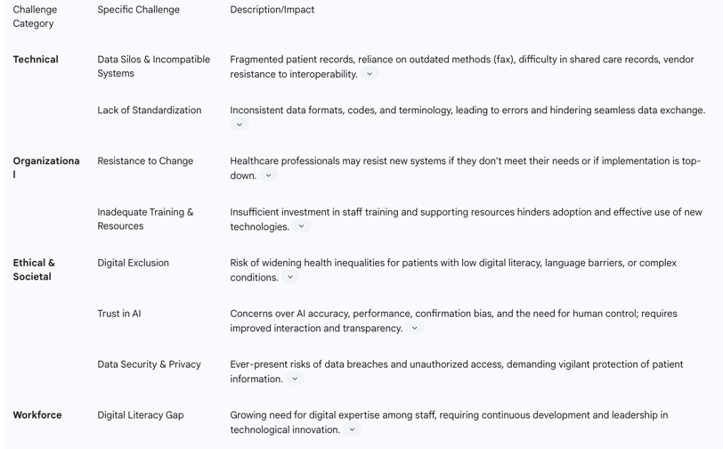 Table 4: Key Challenges to Unified Digital Triage Implementation