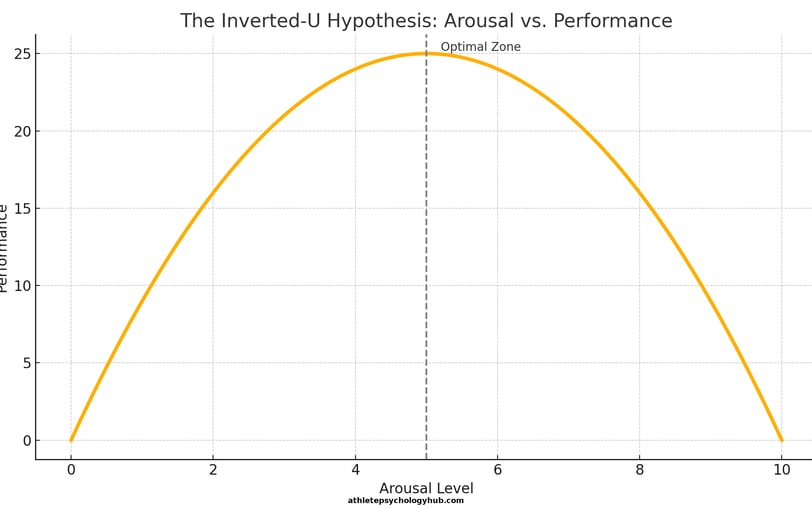 Inverted-U Hypothesis graph