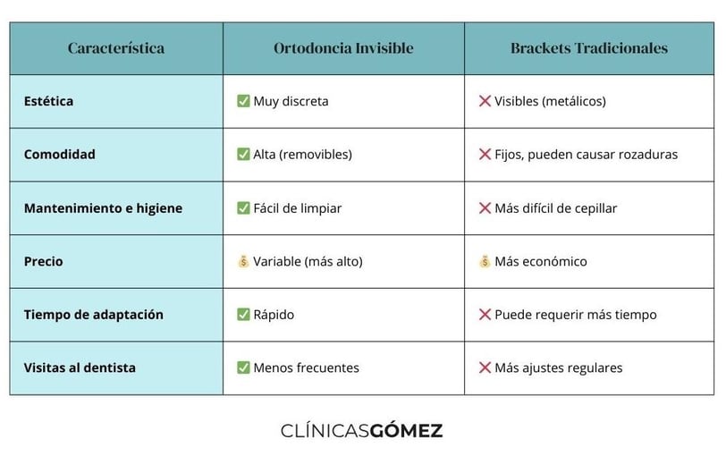 Tabla comparativa de ortodoncia invisible y los brackets tradicionales.