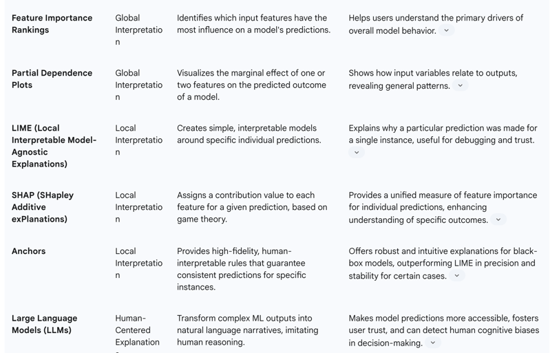 Table 3: Common XAI Techniques and Their Applications