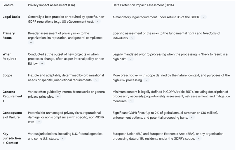 table provides a comparative analysis of the two assessments, highlighting their distinct legal and