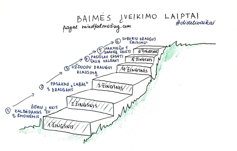 baimės įveikimo laiptai iliustracija