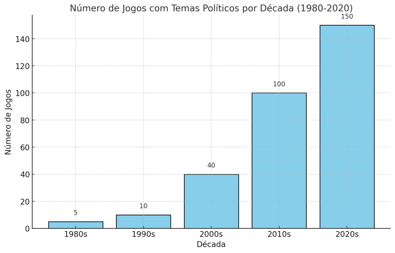 crescimento de jogos politizados de 1980 a 2020, com destaque para o aumento nos anos 2000 e 2010.