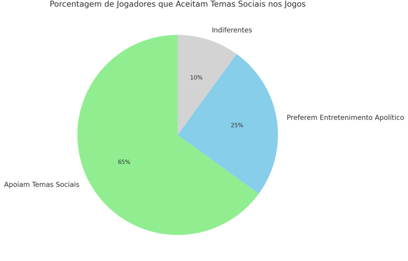 65% de apoio a temas sociais em jogos, com 25% preferindo jogos apolíticos e 10% indiferentes.