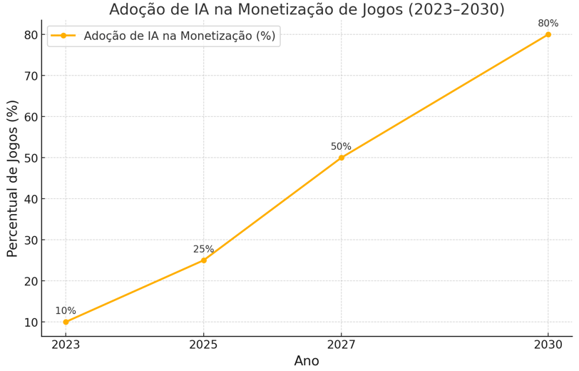 linha mostrando a adoção de IA na monetização de jogos entre 2023 e 2030, com percentuais subindo