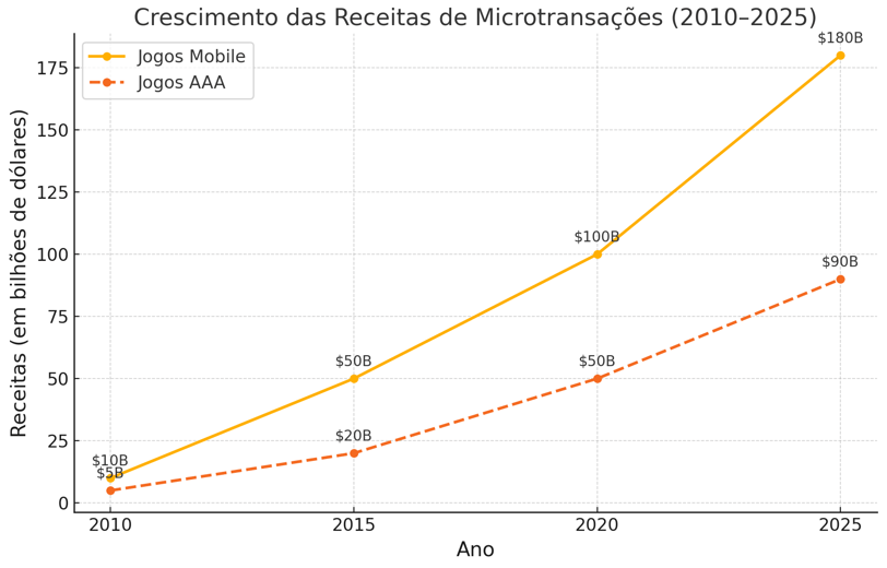 mostrando o crescimento das receitas de microtransações de 2010 a 2025, comparando jogos mobile e AA