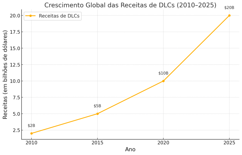 crescimento das receitas globais de DLCs de 2010 a 2025, com valores destacados em bilhões de dólare