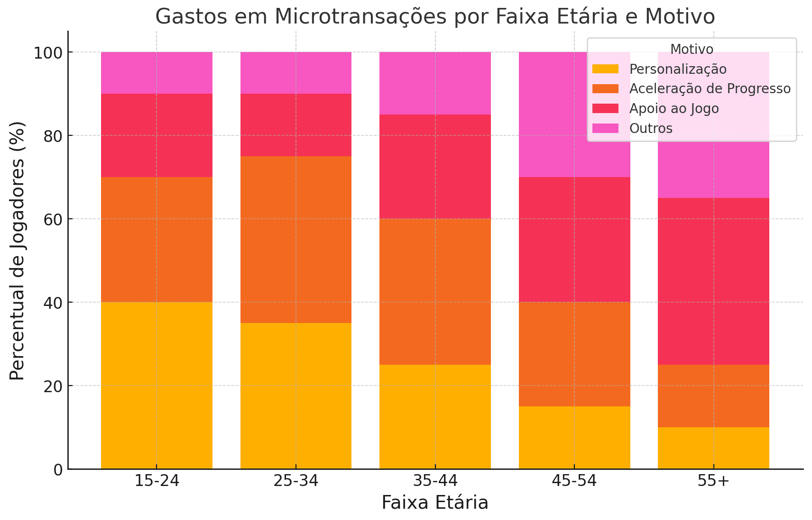 Gráfico de barras empilhadas mostrando os motivos de gastos em microtransações por faixa etária