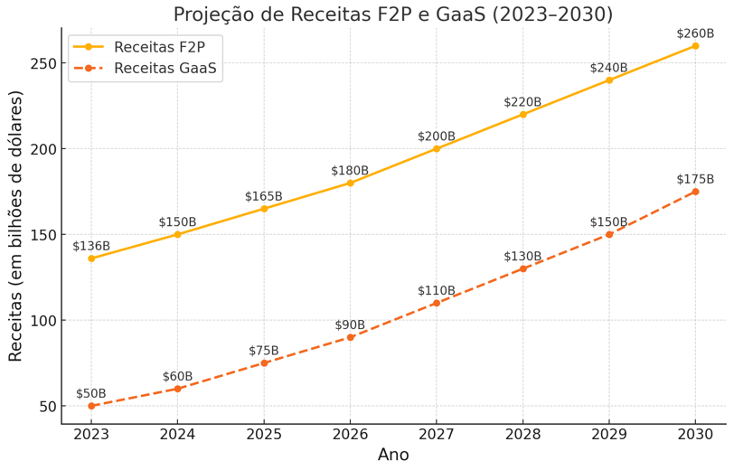 Gráfico de linha comparando as receitas globais de jogos Free-to-Play e GaaS de 2023 a 2030
