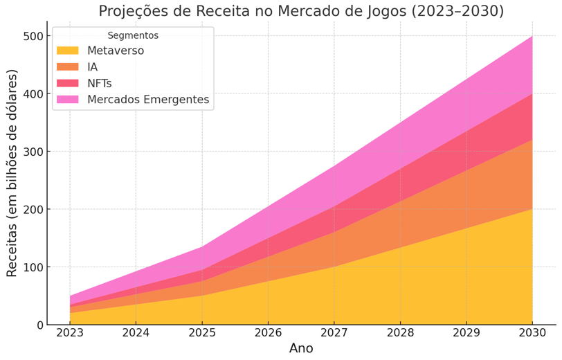 Gráfico de áreas empilhadas mostrando as receitas projetadas no mercado de jogos de 2023 a 2030