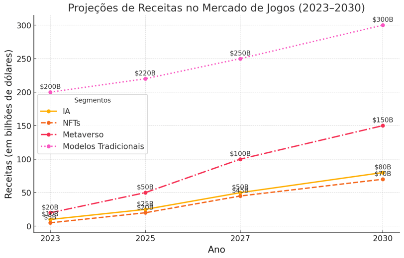 projeções de receitas dos segmentos de IA, NFTs, metaverso e modelos tradicionais no mercado de jogo