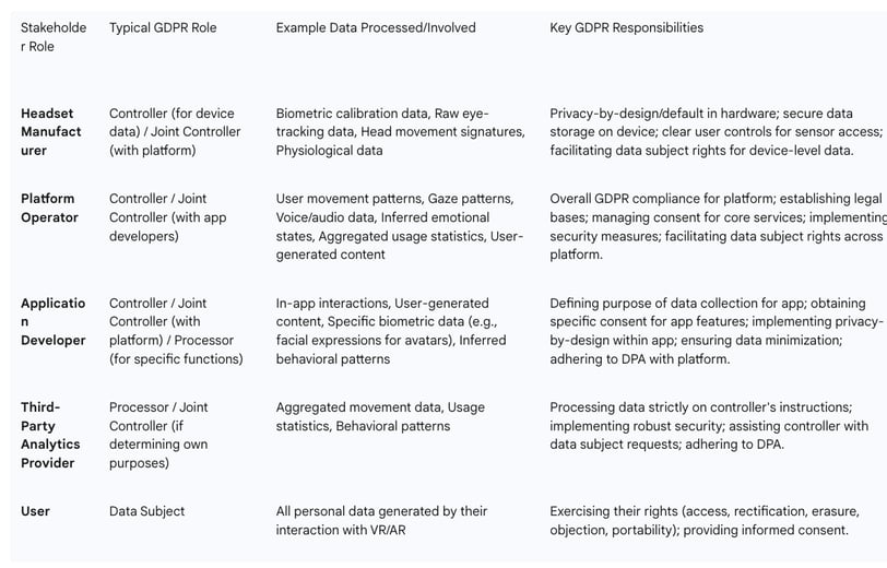 Roles and Responsibilities in the VR/AR Data Ecosystem