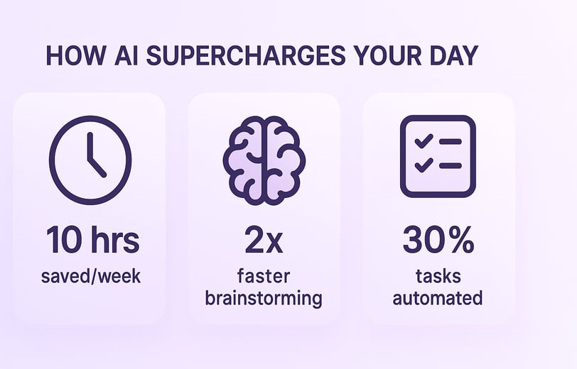 AI vs manual work stats: 10h saved, 2x speed, 30% automated.