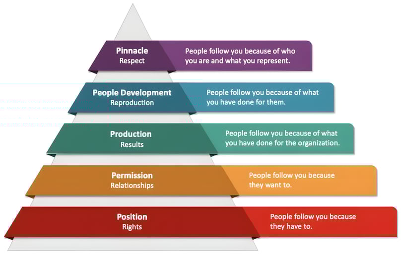 The 5 Levels of Leadership: More Than Just a Professional Power Play