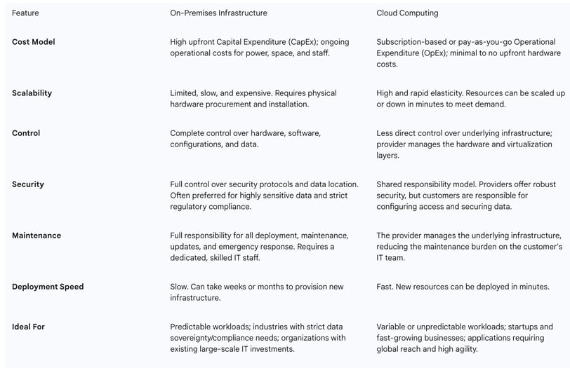 Table 1: On-Premises vs. Cloud Computing: A Strategic Comparison. Data synthesized from.   