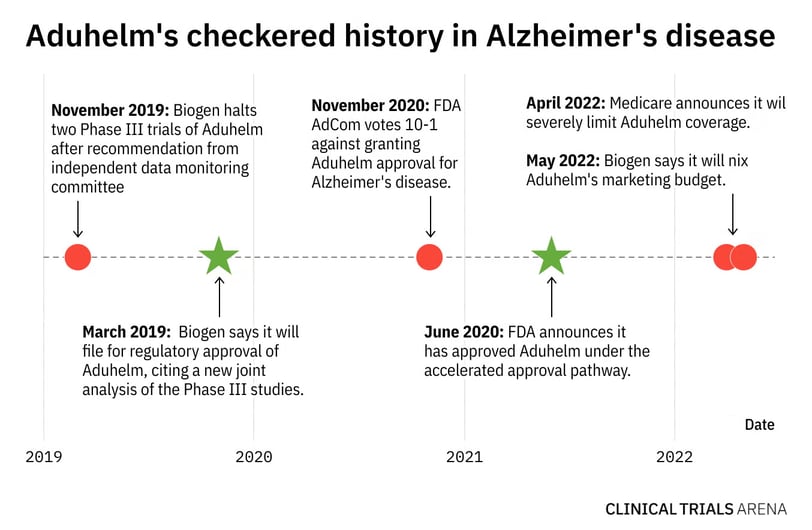 aduhelm timeline