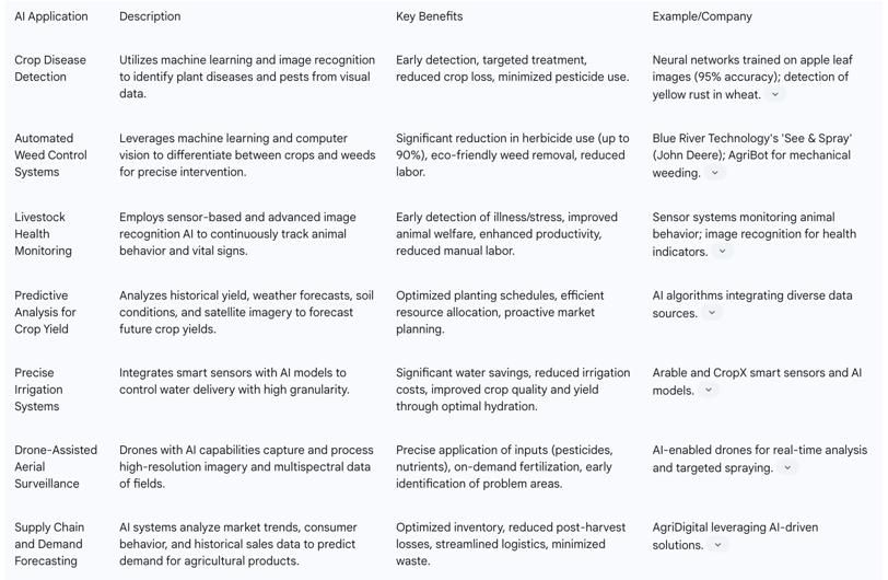 Table 2: AI Applications in Modern Farming