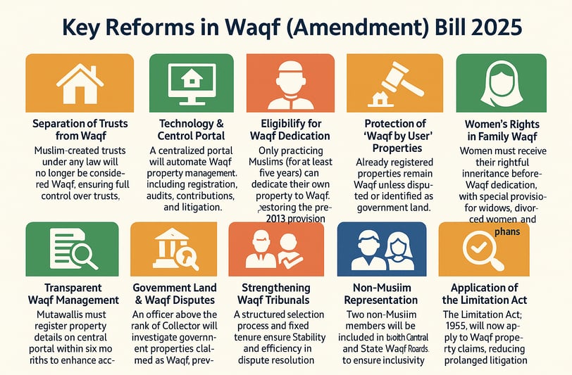 key reforms in waqf ammendment bill