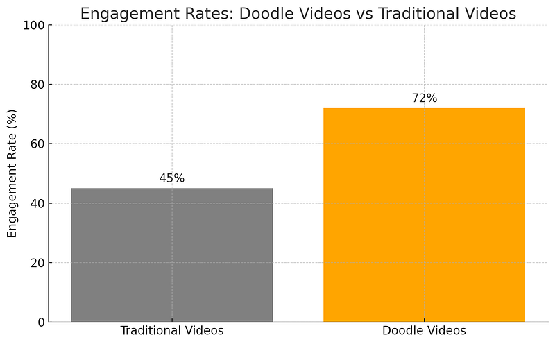  Chart showing increased engagement with doodle videos vs traditional videos