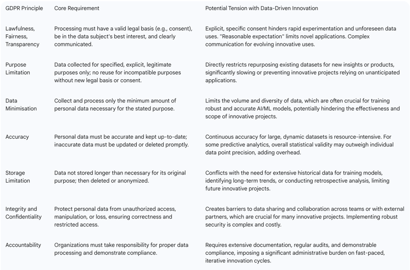 The accountability principle serves as a powerful enabler of data minimization